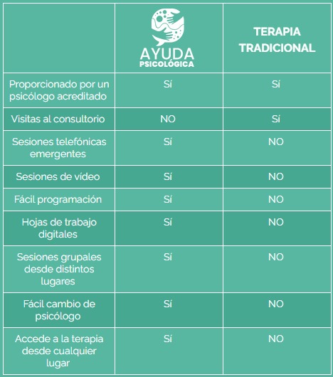 Comparación terapia presencial y virtual